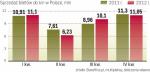 I kwartał 2013 przyniósł kinom spadek widowni