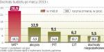 Luka w dochodach z VAT sięga już 5,2 miliarda złotych.