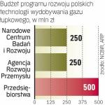 Łączny budżet programu rozwoju polskich technologii łupkowych wynosi 1 mld zł.