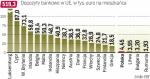 Polacy mają jedne z najmniejszych depozytów w Unii.