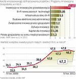 Firmy chętnie korzystają z kredytów i dotacji