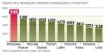 W Warszawie na metr mieszkania w wielkiej płycie wystarczy średnio 6,4 tys. zł. W Krakowie trzeba mieć przeciętnie 5,3 tys. zł 