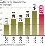Zarobki Gazpromu 