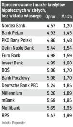 Średnia marża kredytów w zł bez wkładu własnego to 1,7 proc.