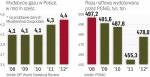 PGNiG jest największym producentem gazu  w Polsce