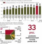 Rosną liczba i wartość przelewów