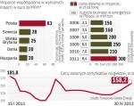 Współspalanie węgla i biomasy pozwoliło szybko osiągać cele udziału źródeł zielonych w energetyce, ale też przyczyniło się  do nadpodaży świadectw pochodzenia energii, co z kolei obniżyło ich ceny z ok. 280 zł w 2012 r. do nawet 100 zł w tym roku.