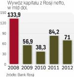 Odpływ kapitału z Rosji