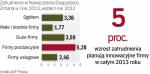 Najbardziej aktywne w rekrutacji są teraz duże produkcyjne firmy.  Mimo spowolnienia, w I kw. zwiększyły liczbę pracowników o 6 proc.