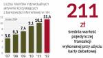 Banki premiują lojalnych i aktywnych klientów. 