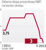 Stopy w Polsce są najniższe  w historii, ale koszt pieniądza w eurolandzie to tylko 0,5 proc. 