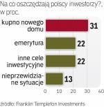 Polacy stawiają na nieruchomości.