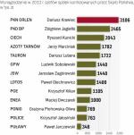 Szef PIR znajdzie się w połowie stawki.