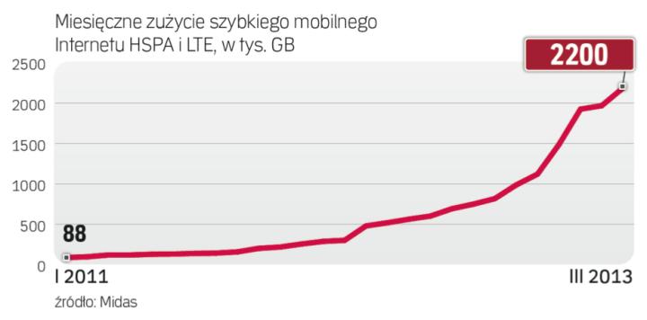 Większe Wykorzystanie Szybkiego Internetu Lte Archiwum Rzeczpospolitej 3975