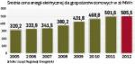 Od kilku lat rachunki za prąd regularnie rosną