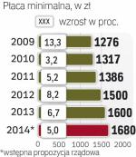 Wzrost Płacy  uwględnia wzrost PKB