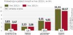 I kwartał 2013 r. przyniósł kinom gorsze wyniki