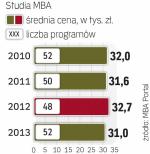 Programy MBA w Polsce