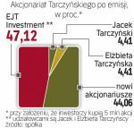 Akcjonariat po emisji