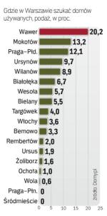 Budynki jednorodzinne w dzielnicach stolicy 