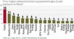 Firmy wycofujące się z Polski mają 15 koncesji