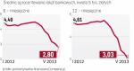 Oprocentowanie lokat mocno spada