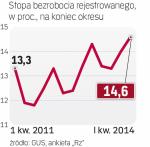 Bezrobocie wzrośnie 