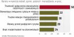 Problem z pogodzeniem obowiązków zawodowych i rodzinnych ogranicza ambicje zawodowe wielu matek, a także części ojców.