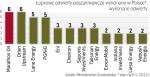 Dotychczas łupkowe odwierty przeprowadziło w Polsce 14 firm poszukiwawczo-wydobywczych.