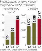 Cyfrowe wydania to ułamek rynku, ale szybko rosnący.