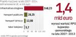 Ponad 14 proc. dostępnych dotacji na lata 2007–2013 władze województwa kujawsko-pomorskiego przeznaczyły na transport.