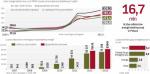 Małe i średnie firmy kupują energię jeszcze drożej niż klienci indywidualni.