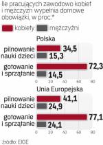 72,3 proc. pracujących zawodowo kobiet w Polsce codziennie sprząta i gotuje  – wynika z raportu UE. 