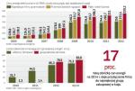 Ceny dla firm uwolniono w 2008 r. i od tego czasu regularnie rosły. Dotąd tylko największe przedsiębiorstwa miały silną pozycję w negocjacjach z energetykami. Obecnie dojść do głosu mogą małe firmy. 