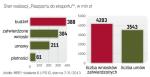 Ministerstwo Rozwoju Regionalnego zatwierdziło już ponad 4200 wniosków o dofinansowanie na granty w „Paszporcie do eksportu”.