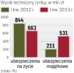 Duże różnice