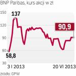 Kurs BNP Paribas  Bank Polska na GPW