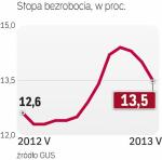 Gorzej niż rok temu