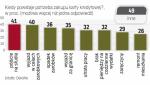 Po kartę kredytową sięgają m.in. bezrobotni