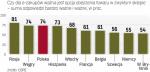 Polacy wciąż ostrożniej podchodzą do Internetu niż mieszkańcy wiĘkszości państw europejskich