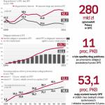 Resort finansów wyliczył, że gdyby nie konieczność przekazywania składek do OFE, państwowy dług publiczny byłby w relacji do PKB niższy aż o ok. 17 punktów procentowych. Na koniec 2012 r. nasze zadłużenie wynosiłoby teoretycznie nie 52,7 proc. PKB jak obecnie, ale 35,2 proc. PKB.