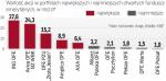 Dyskusja o przyszłości otwartych funduszy emerytalnych miała  w ostatnich miesiącach istotny wpływ na warszawskie indeksy giełdowe. Nie inaczej było wczoraj.