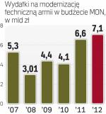 Pieniądze na broń