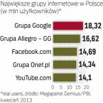 Nnajwiększe grupy witryn w Polsce