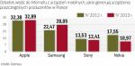 Rnek urządzeń mobilnych kusi reklamodawców