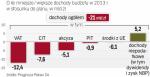 W budżecie może brakować co najmniej 21 mld zł 