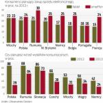 Jedynie niektóre kategorie są mocno poszukiwane. Zwłaszcza w Polsce przybywa konsumentów planujących mniejsze niż dotąd zakupy.