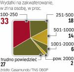 Chcemy nocować tanio