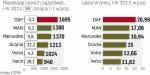 Liderem polskiego rynku ciężarówek jest DAF