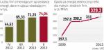 Wcześniej firmy płaciły za energię co roku drożej. Teraz chcą zacząć oszczędzać.